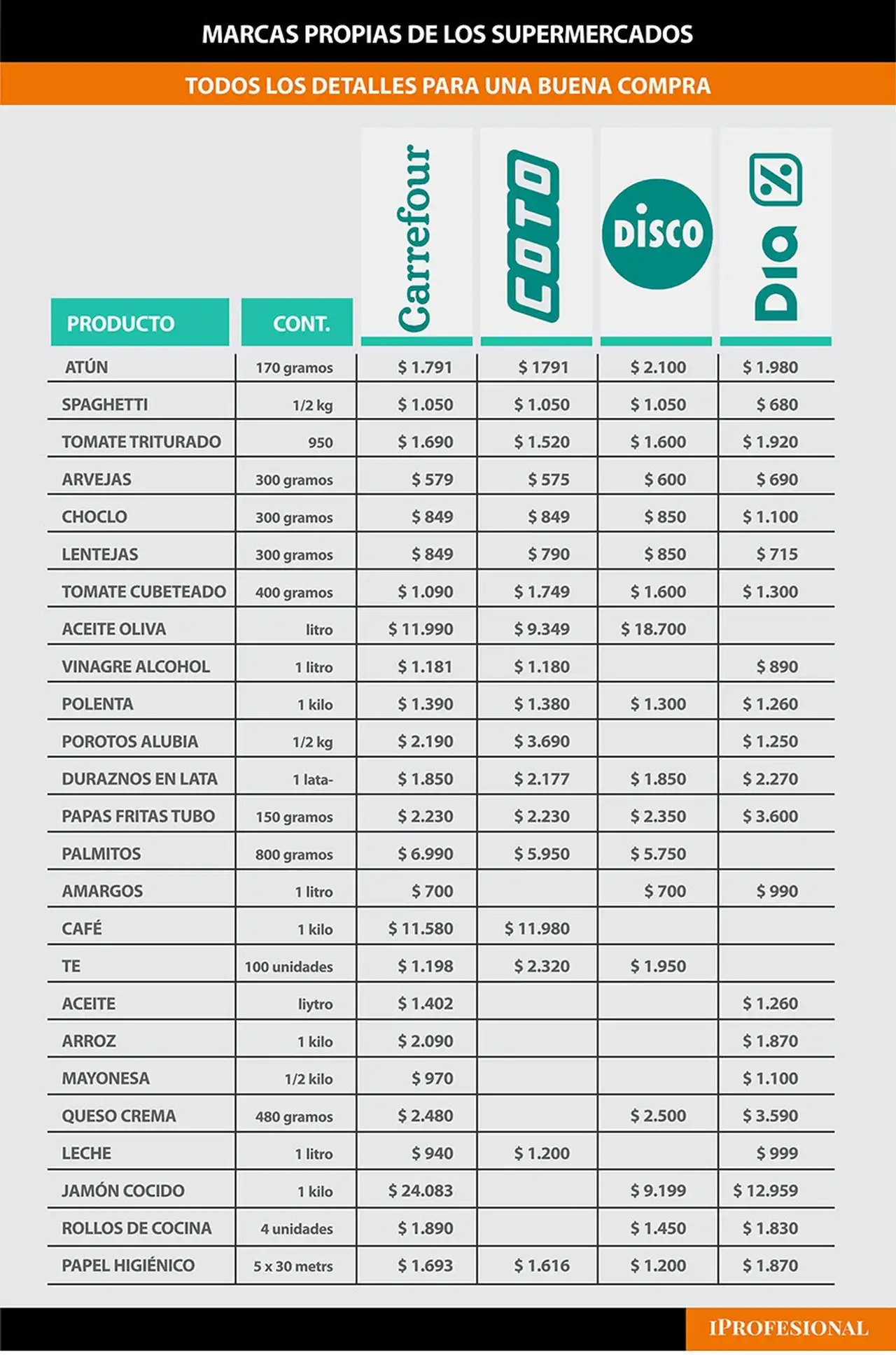 Los precios de las marcas propias de cada supermercado: similitudes y diferencias