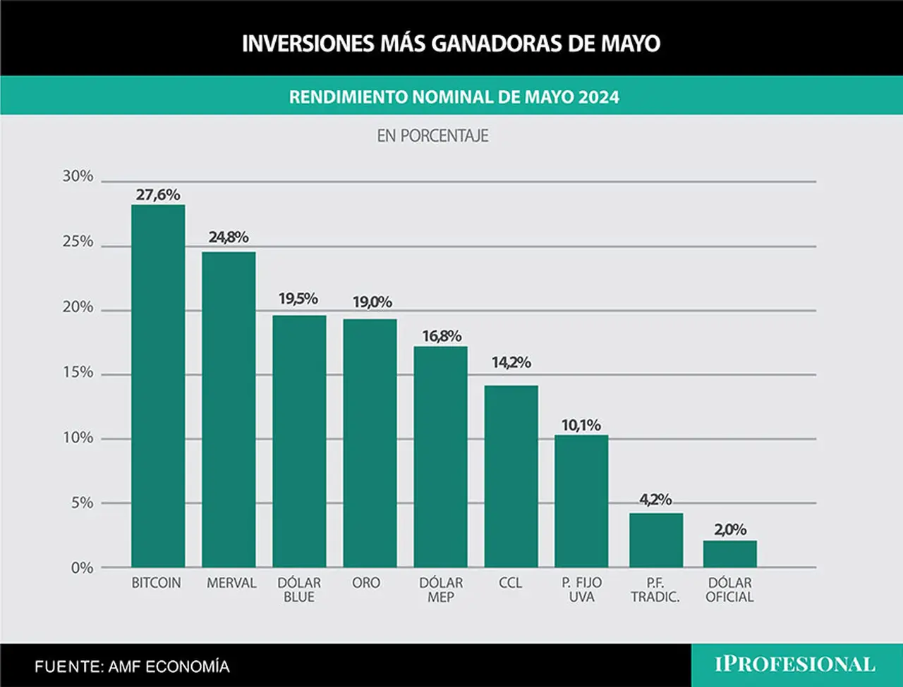 En mayo, el Bitcoin lideró como la inversión más rentable al ganar 27,6% en pesos, seguido por el Merval (24,8%) y el dólar blue, que ascendió 19,5%
