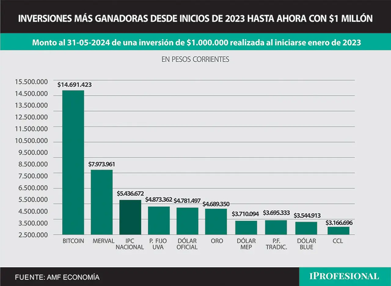 El ahorrista que invirtió $1 millón en Bitcoin en enero de 2023 acumuló ganancias hasta mayo pasado de casi 14,7 millones de pesos.