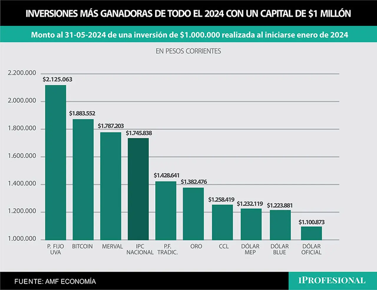 El plazo fijo UVA es la inversión más ganadora del 2024, seguido por el Bitcoin y el índice Merval.