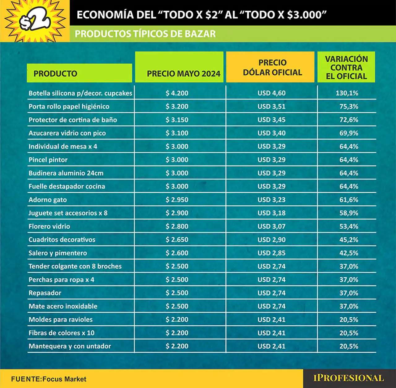 Al tipo de cambio oficial, en dólares se observan variaciones desde 20% hasta el 130%