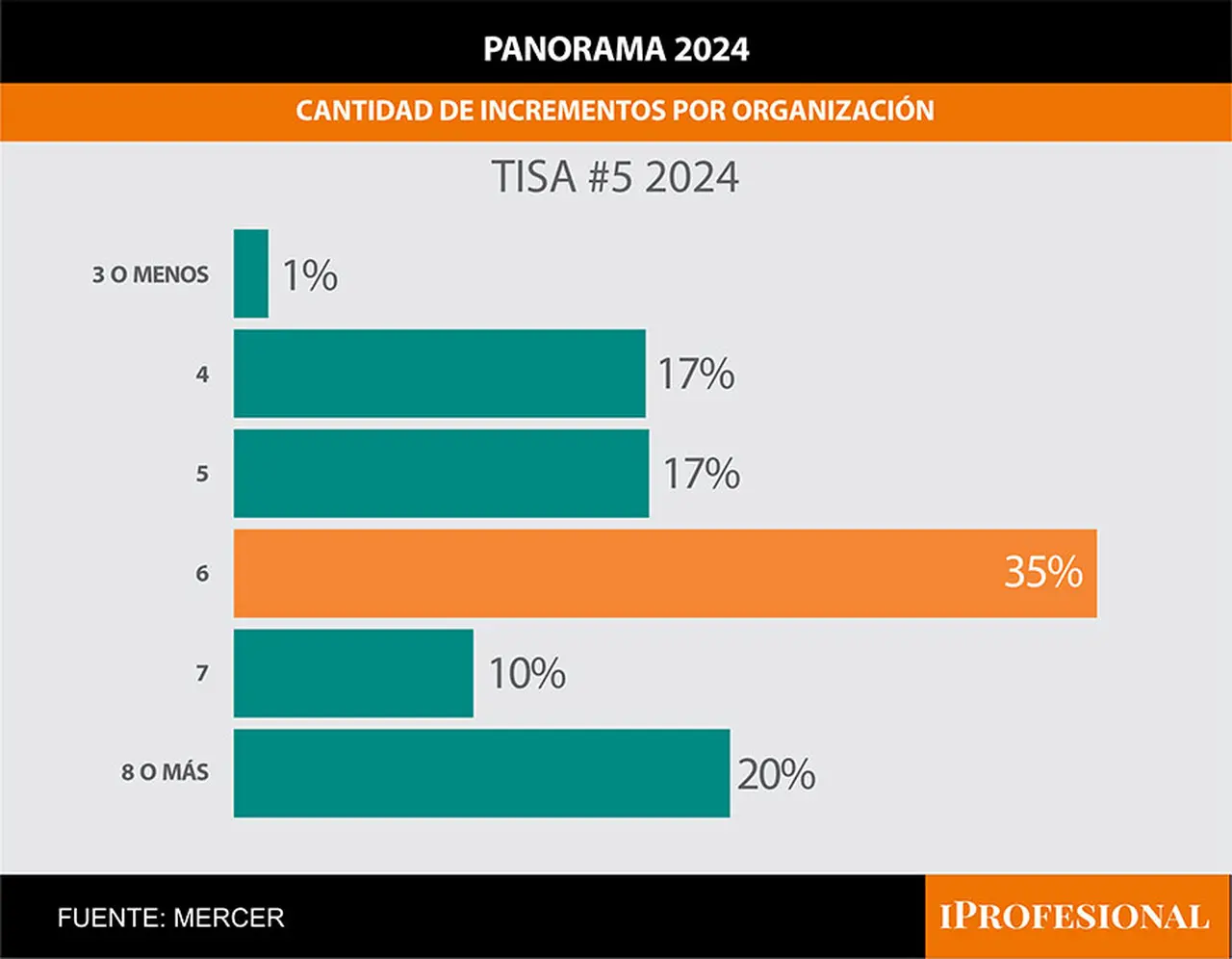 Cuántos ajustes salariales darán las empresas en 2024