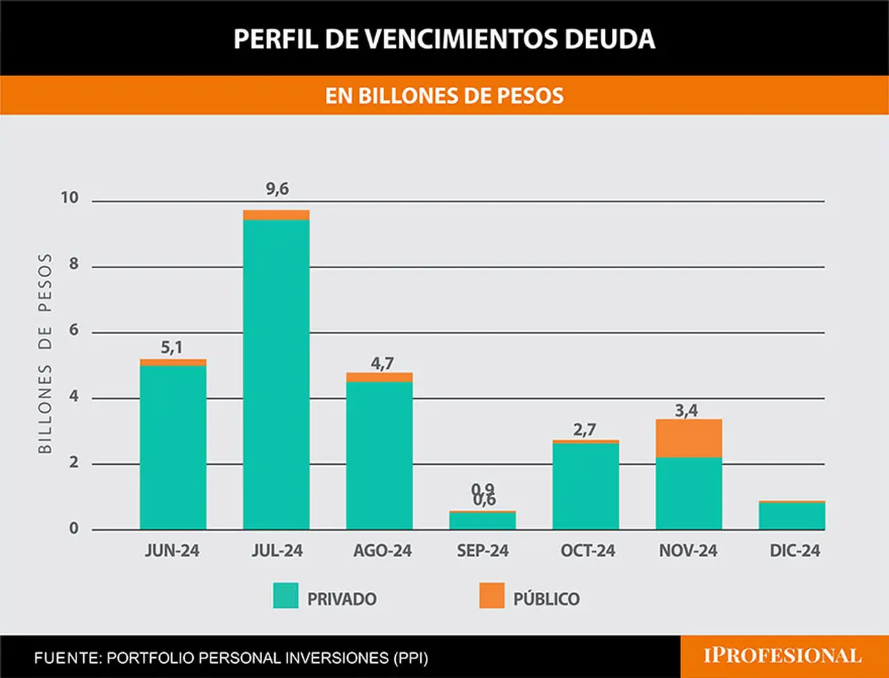 En los próximos tres meses hay que afrontar pagos altos de vencimientos de deuda en pesos