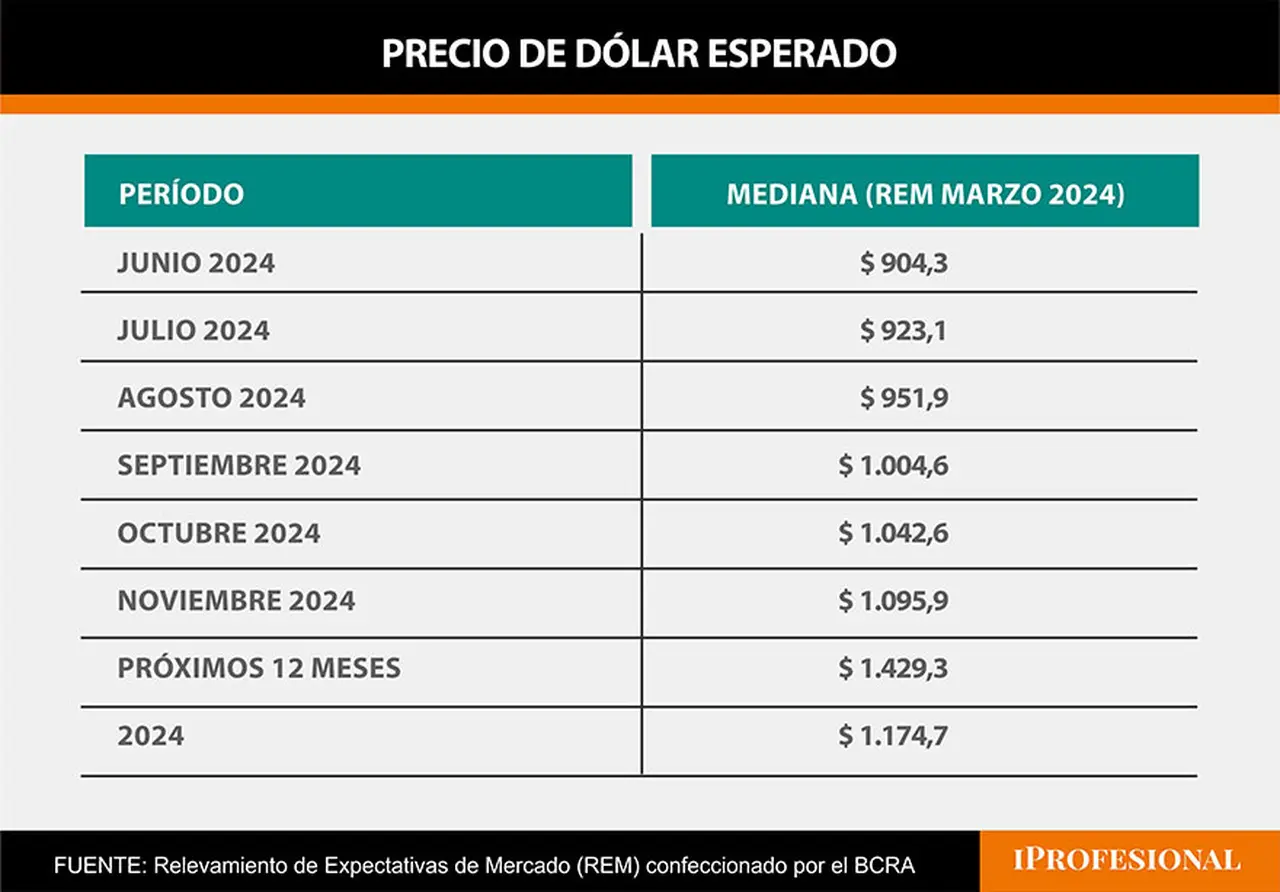 El precio del dólar oficial, según el último REM, se mantendría en un avance de 2% mensual.