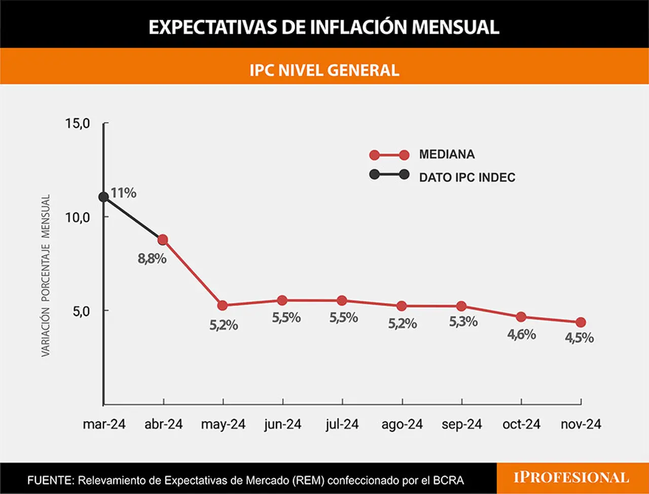 El dato que preocupa a los economistas es que la inflación ya habría encontrado un límite para seguir bajando.