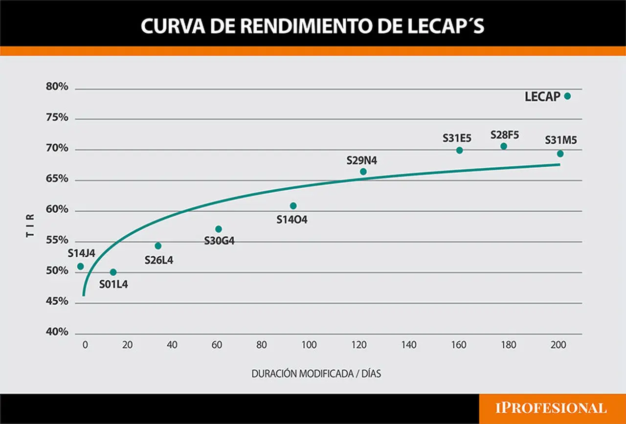 La alternativa del momento: cómo invertir en Lecaps y ganar más que con un plazo fijo