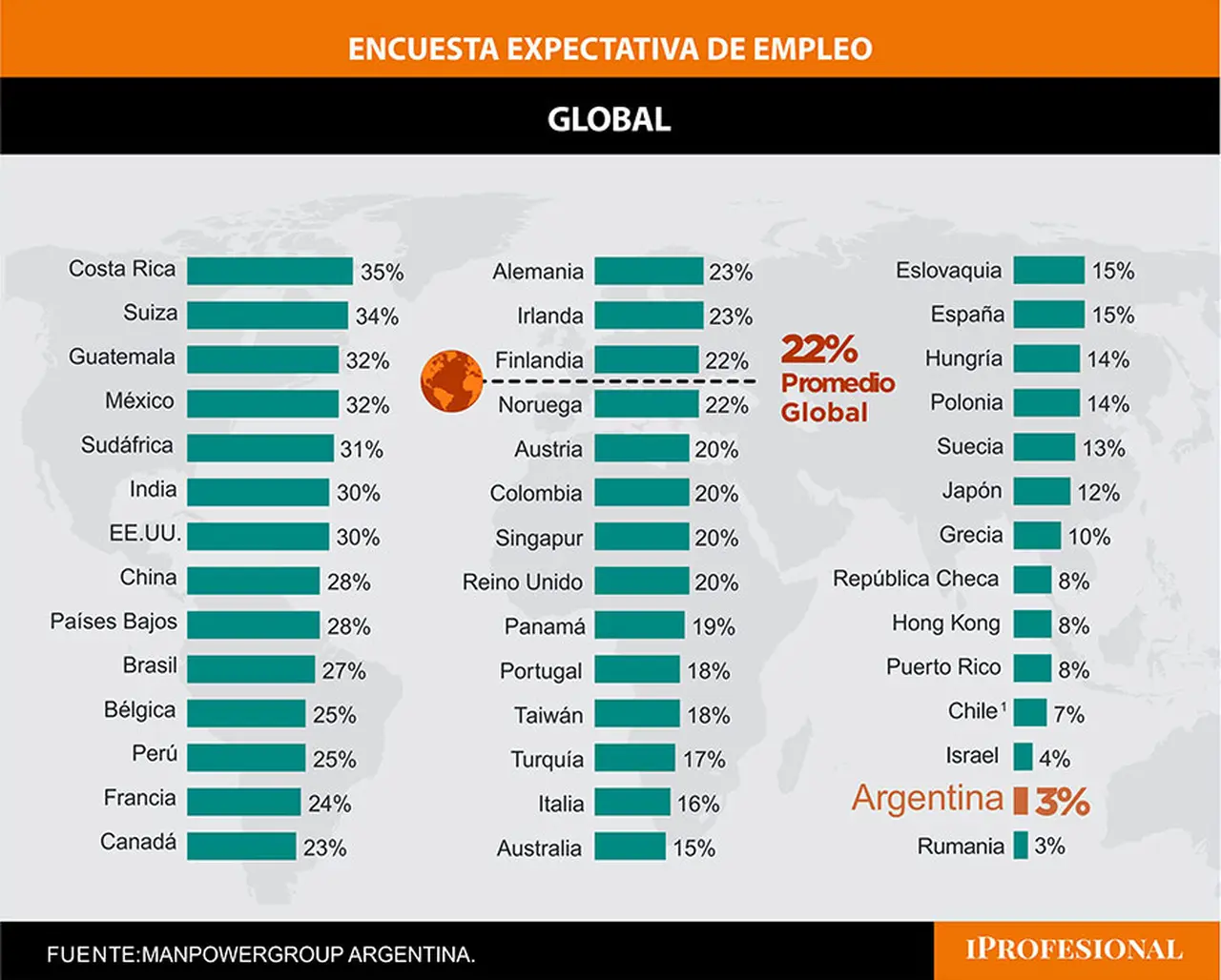 Las expectativas de contratación en Argentina son de las más bajas del mundo