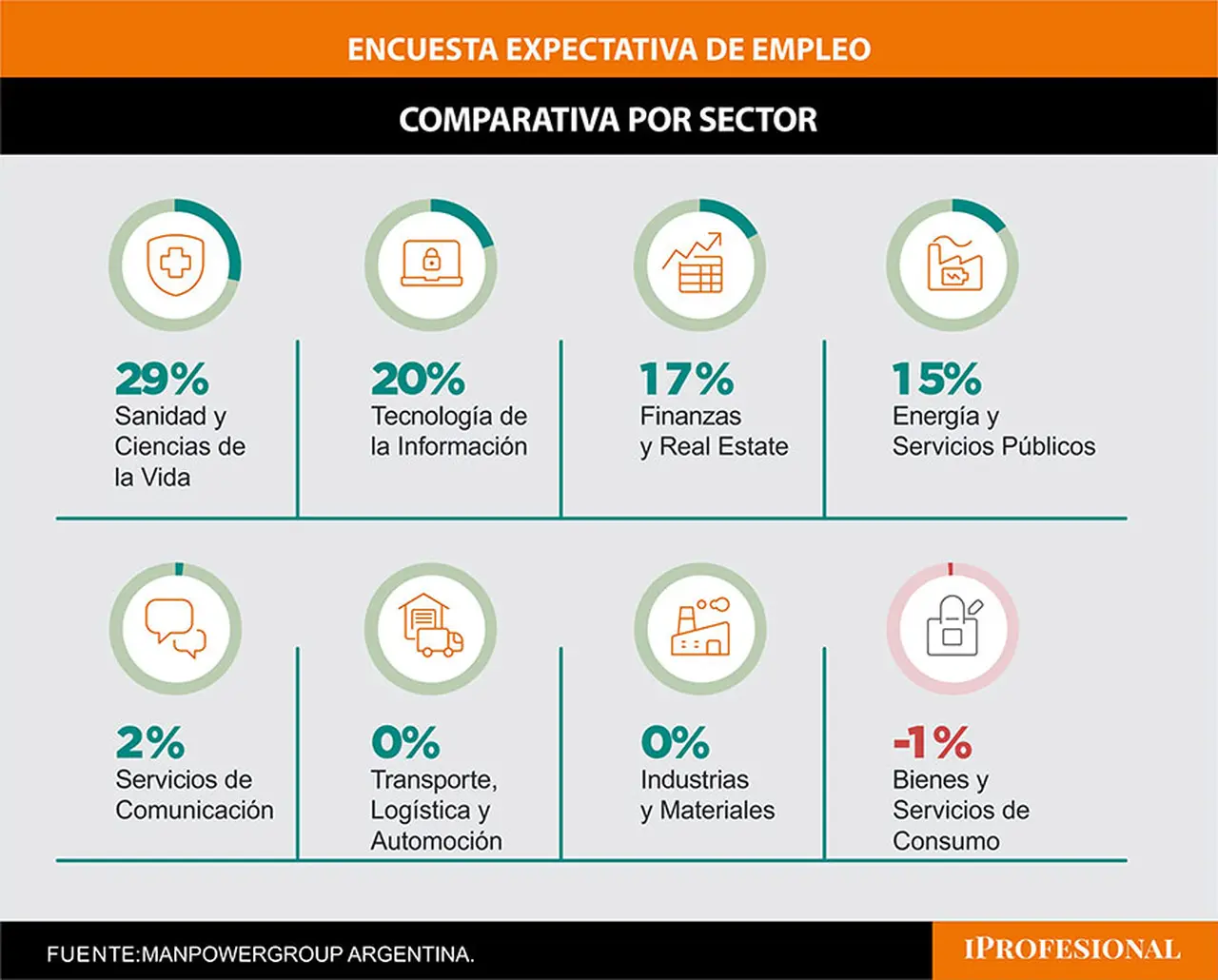 Expectativas Netas de Empleo por sector en el tercer trimestre del año