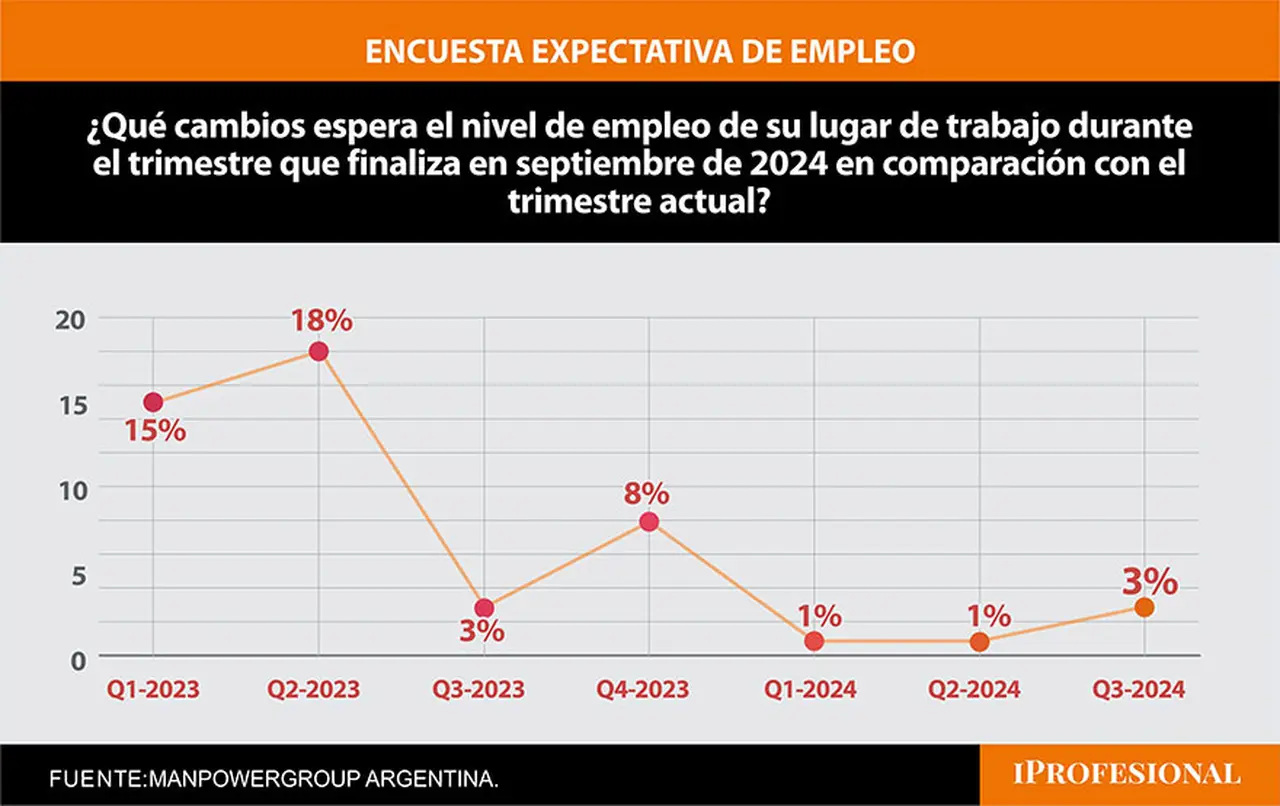 Evolución de las expectativas netas de empleo en Argentina