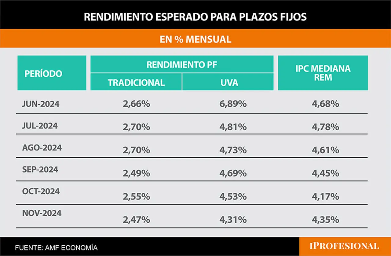 El plazo fijo UVA se proyecta que rinda casi el doble que el plazo fijo tradicional en los próximos meses.