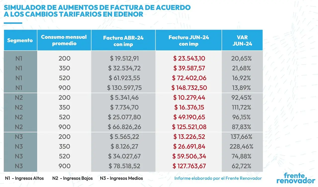 Habrá fuertes aumentos en las tarifas de luz