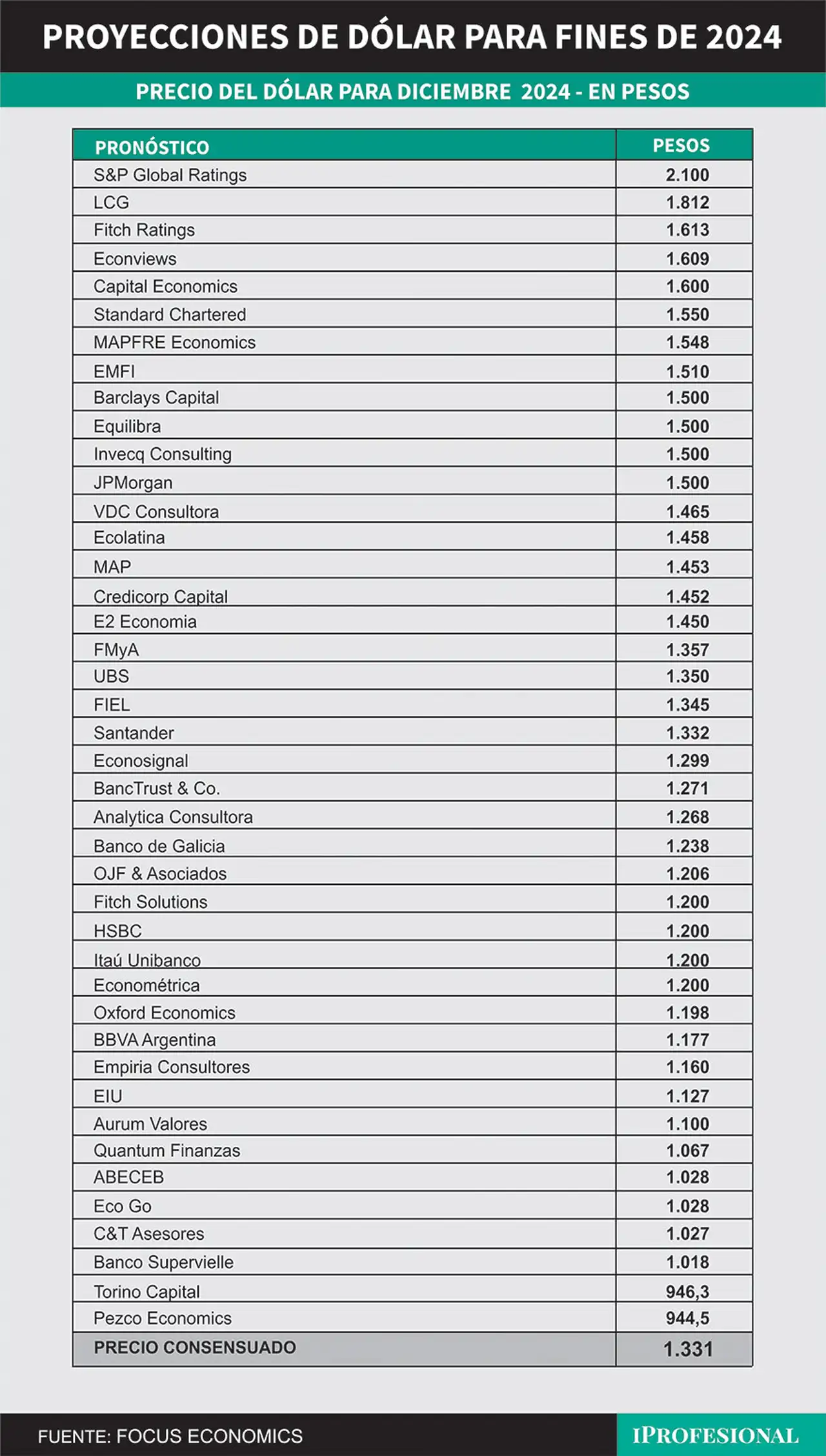 El precio de dólar oficial mayorista consensuado por los economistas es de $1.331 para fin de diciembre.