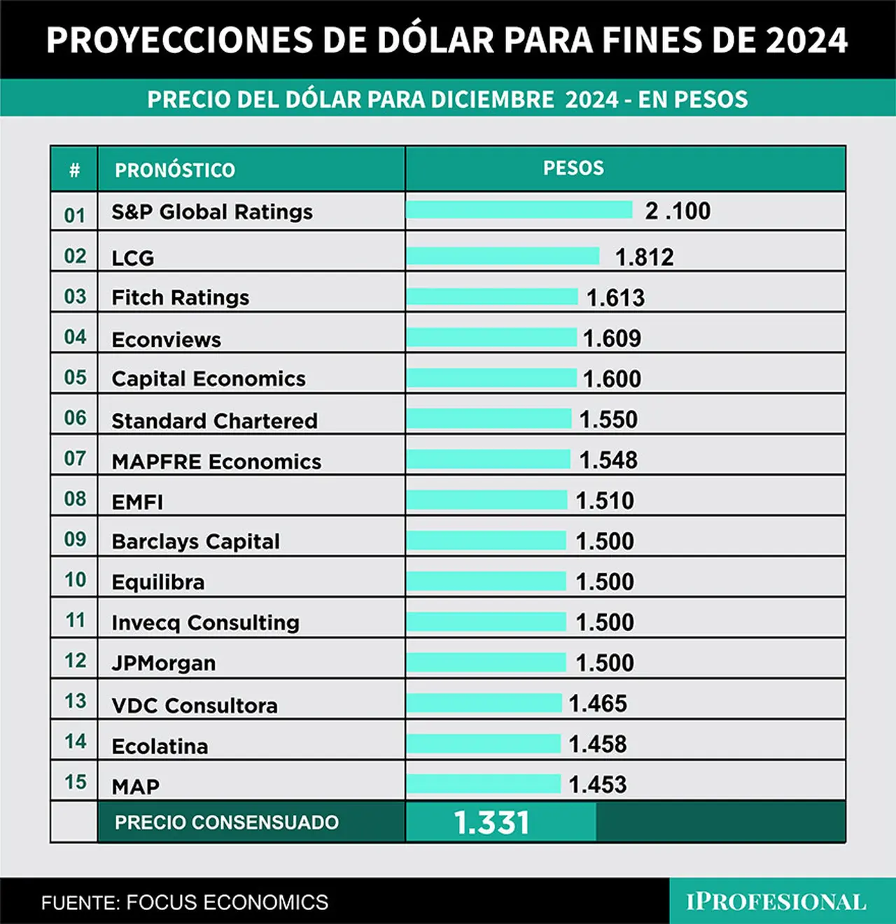 El precio del dólar oficial mayorista previsto por economistas llega hasta los $2.100 para fin de año.