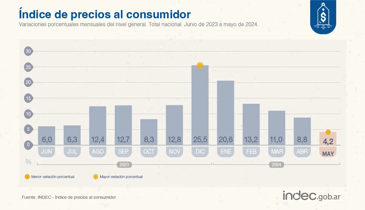 El porcentaje de inflación de mayo fue el más bajo desde febrero de 2022 (27 meses atrás).