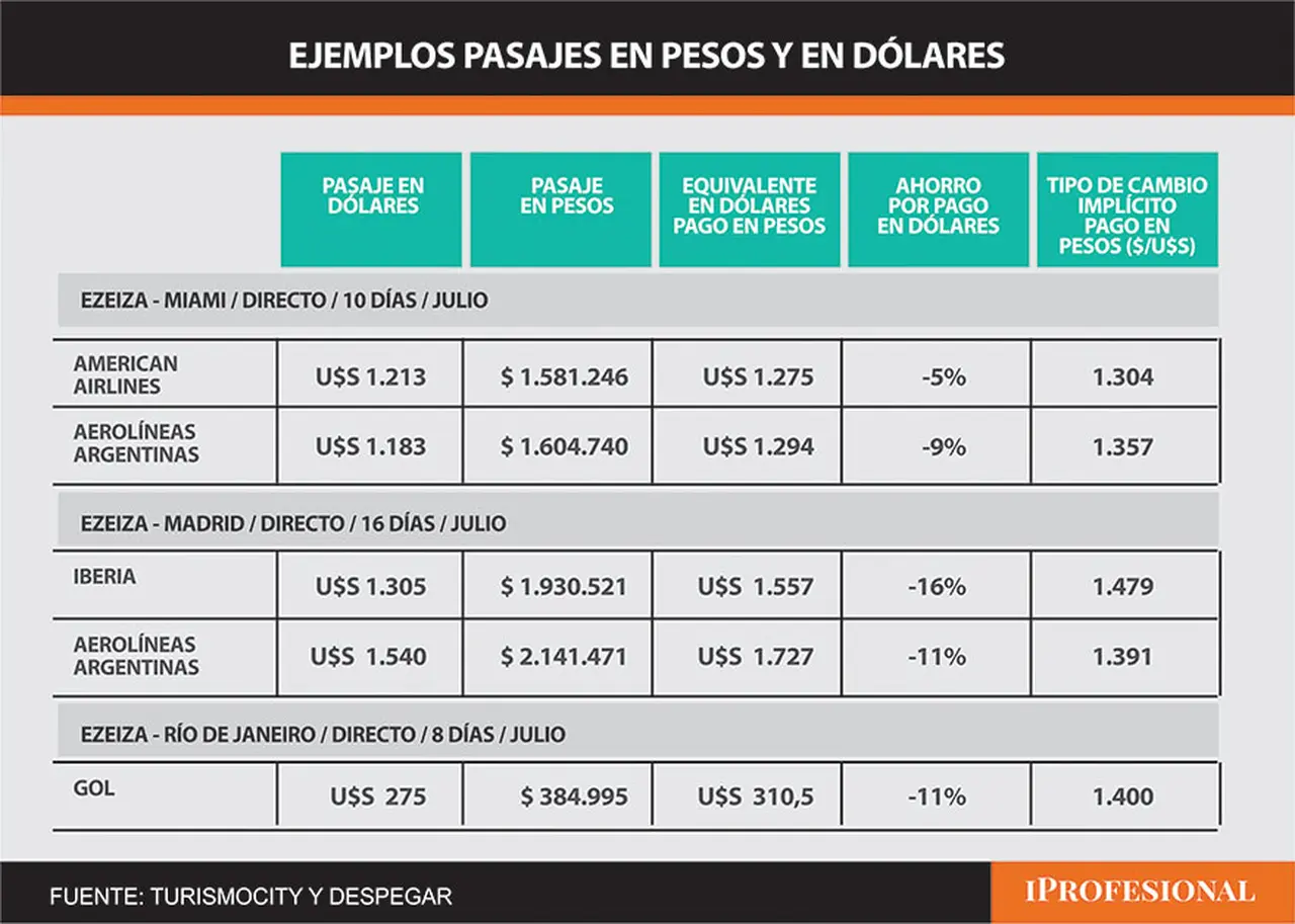 La diferencia final dependerá del tipo de cambio al cuál se compren los dólares al momento del pago