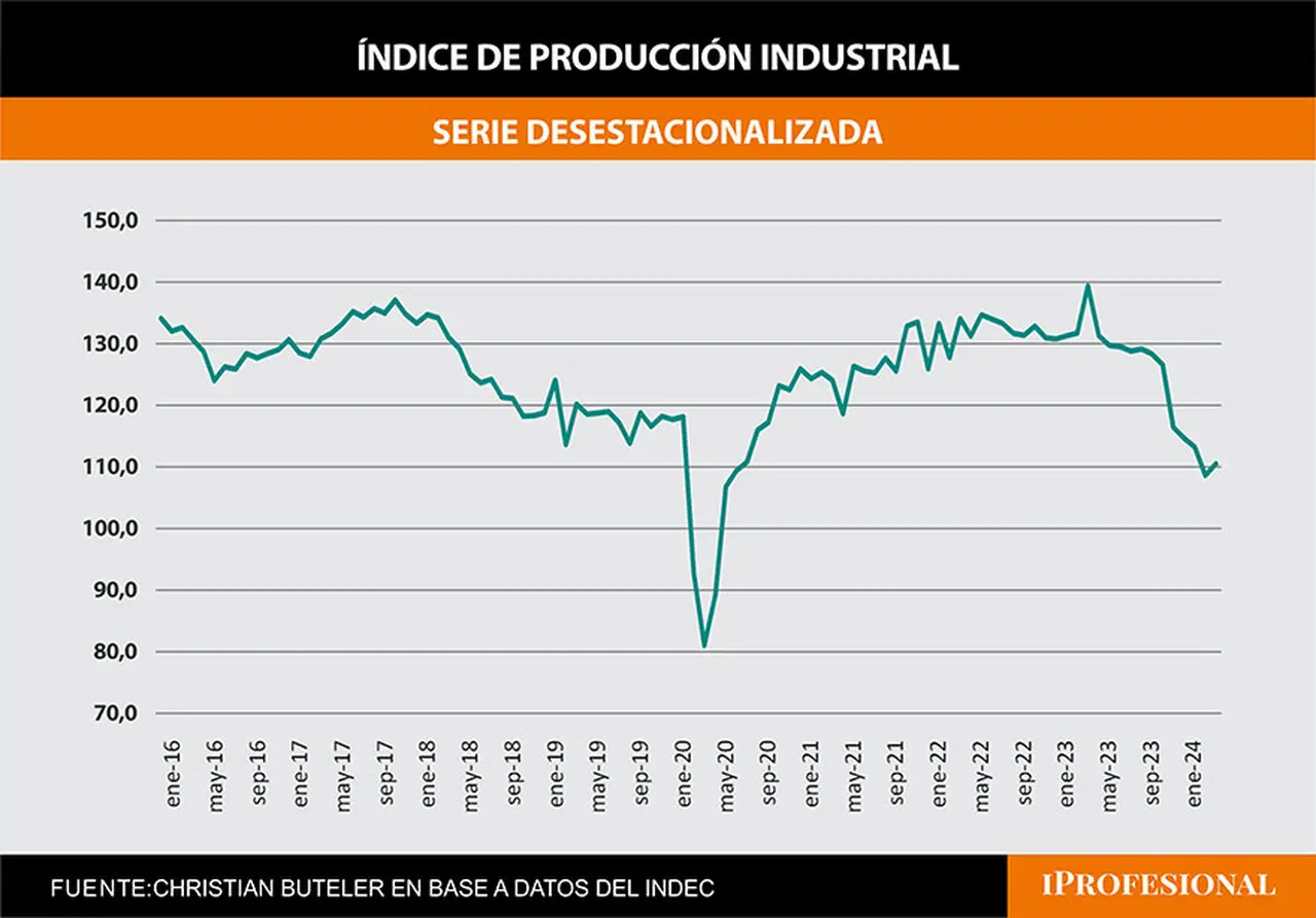 produccion industrial