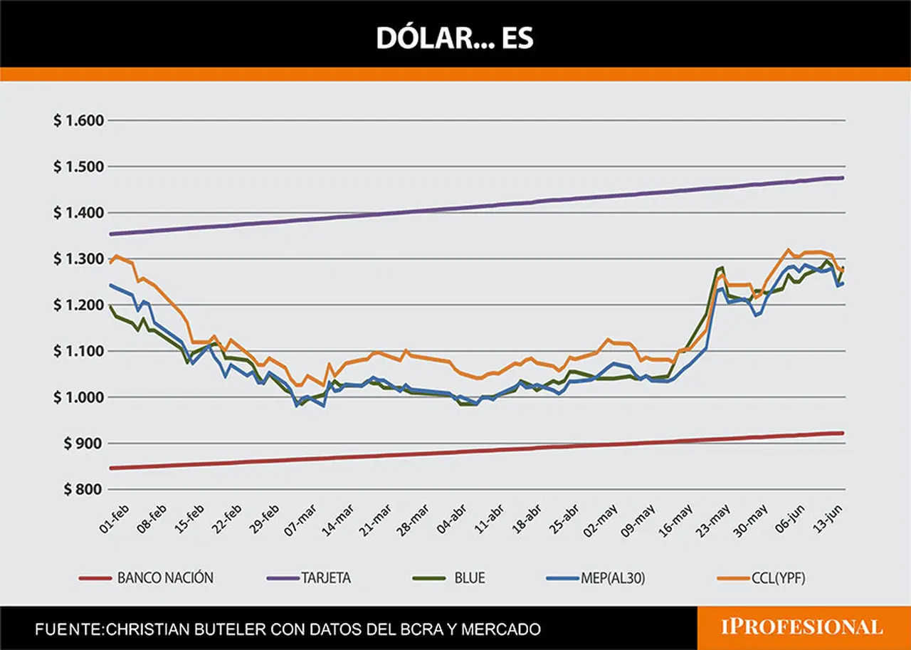 dolares