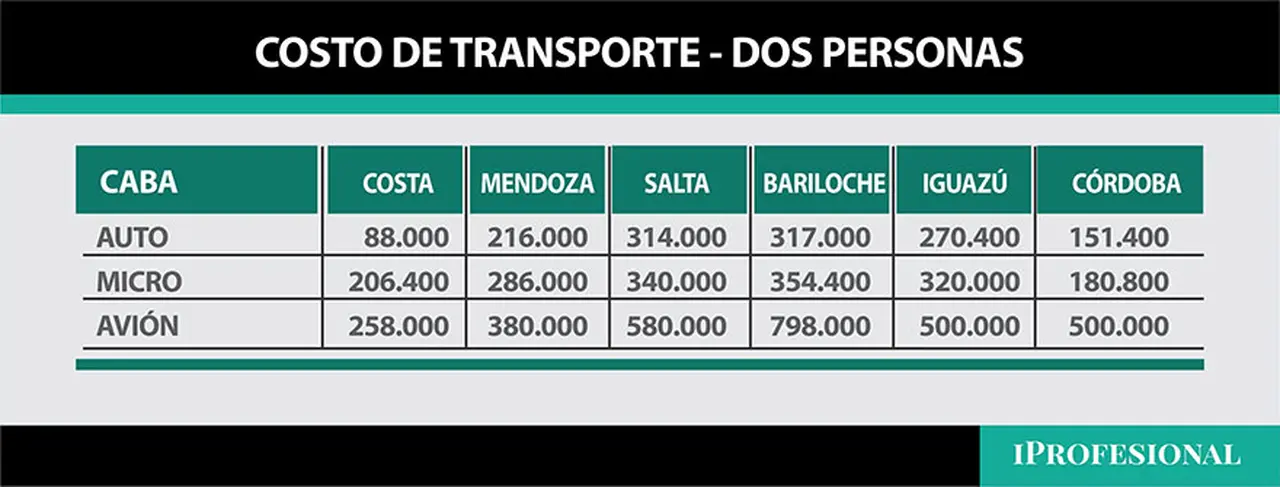 Esto le costaría viajar a dos personas en vacaciones de invierno a distintos destinos nacionales.