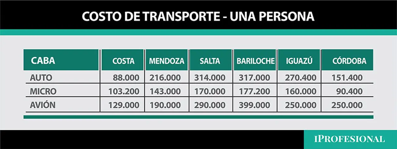 Los precios pata viajar a distintos