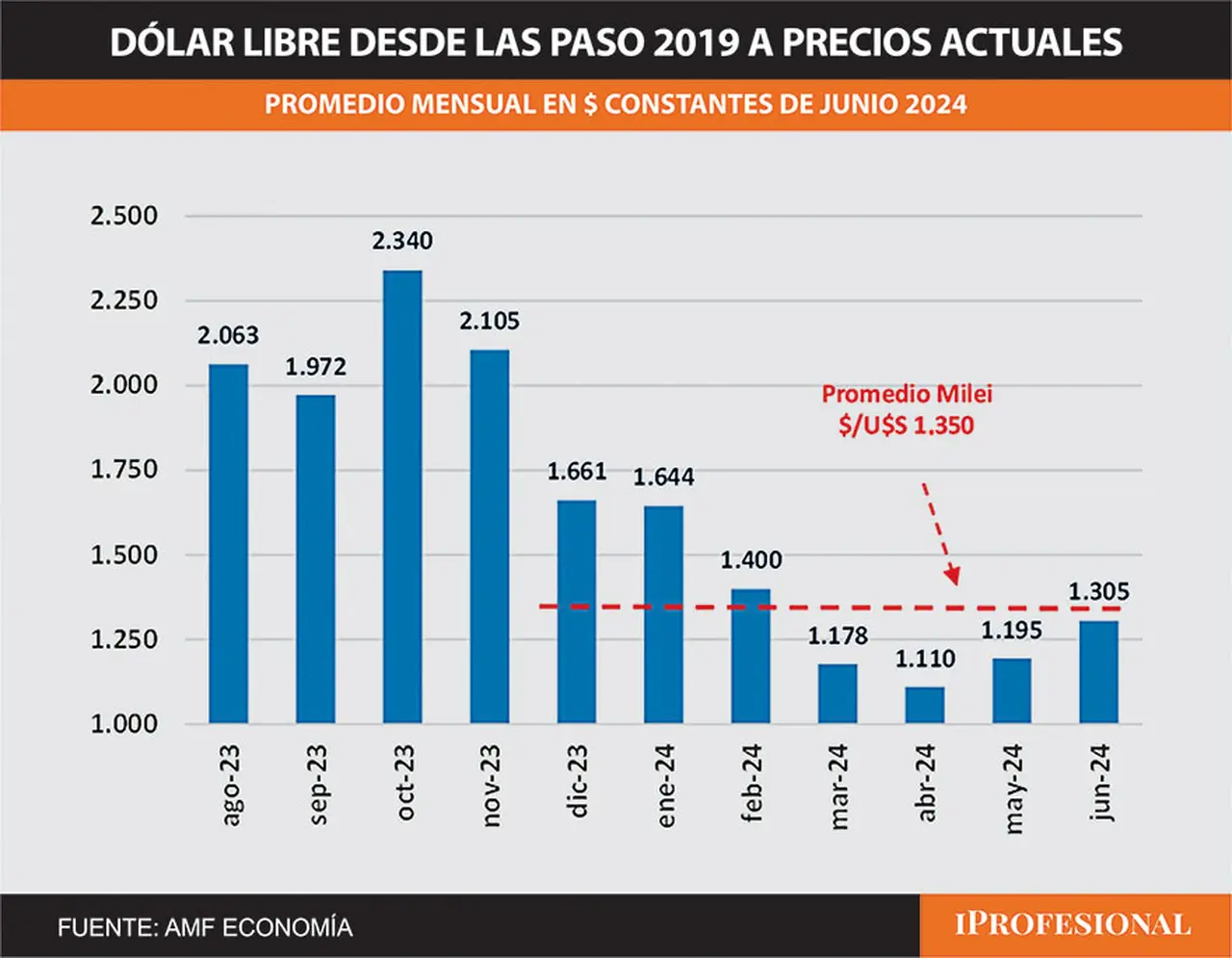 El precio del dólar blue, desde que asumió Javier Milei, a valores actuales fue de un promedio de $1.350.