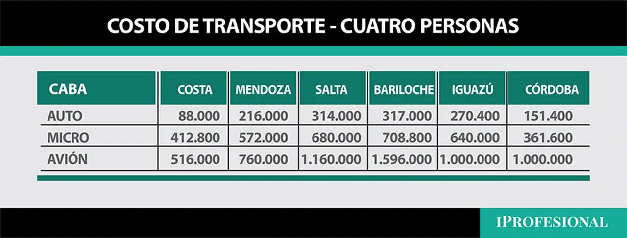 En el caso de un viaje de cuatro personas, los costos se elevan en gran medida.