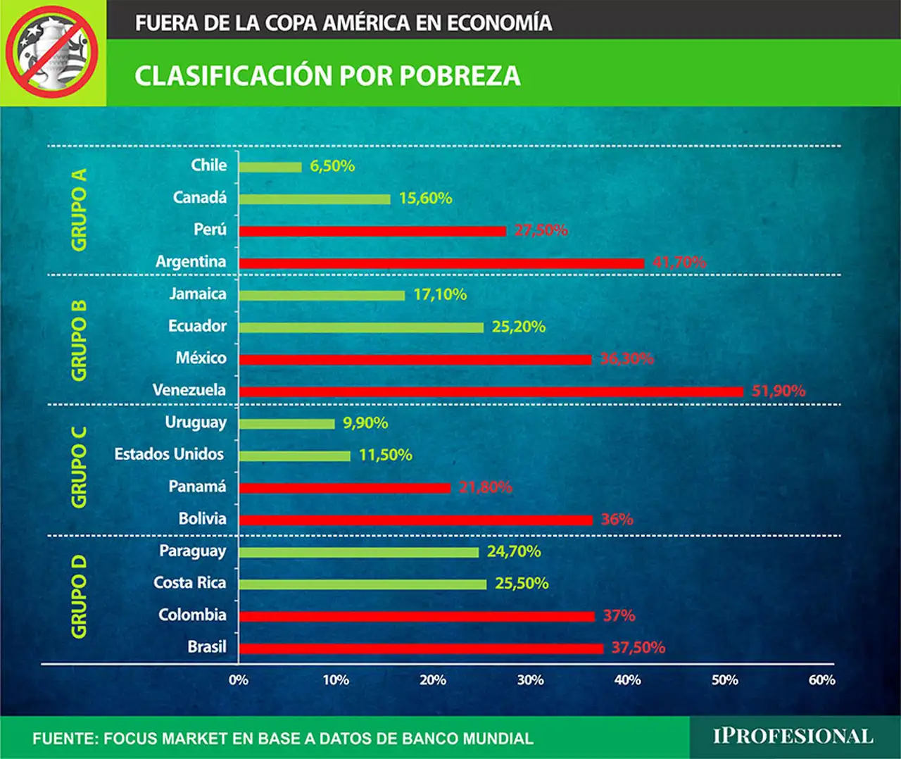  Venezuela y Argentina quedarían eliminados por goleada dado que sus poblaciones son las más pobres de toda la copa