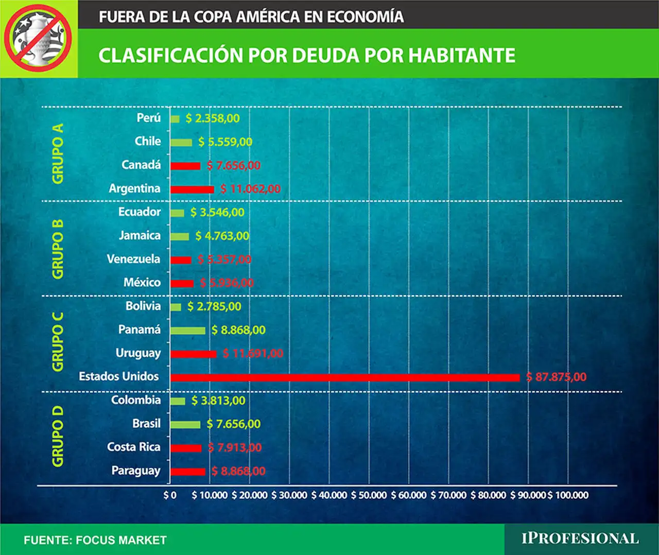  Argentina no solo tiene la mayor deuda per capita por habitante respecto de sus rivales sino que tiene problemas para financiar esa deuda 