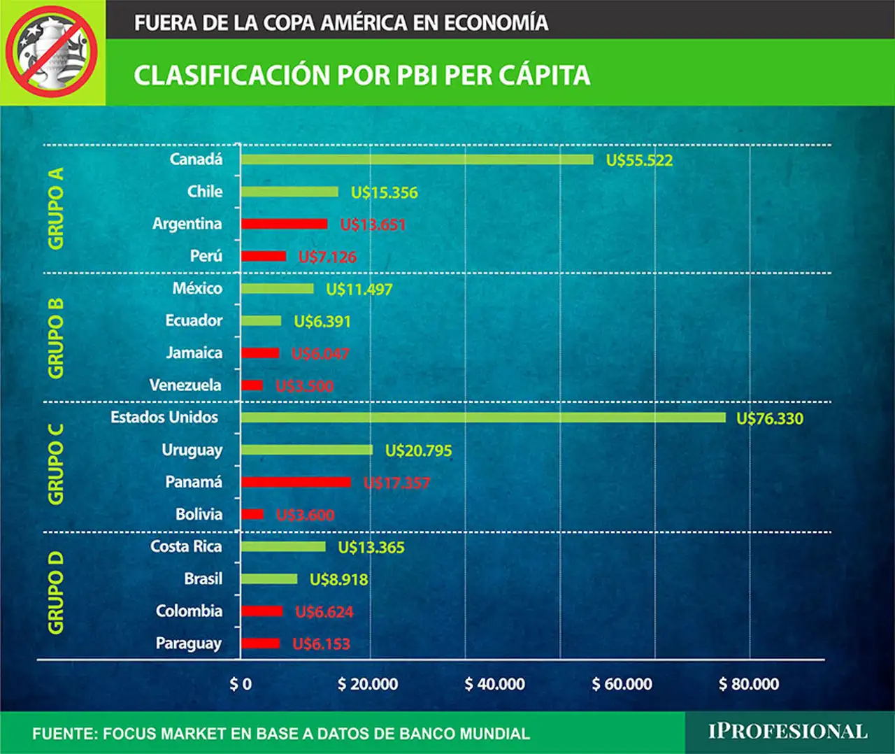 el pbi per cápita es un buen indicador aproximado de la renta nacional y bienestar social. 