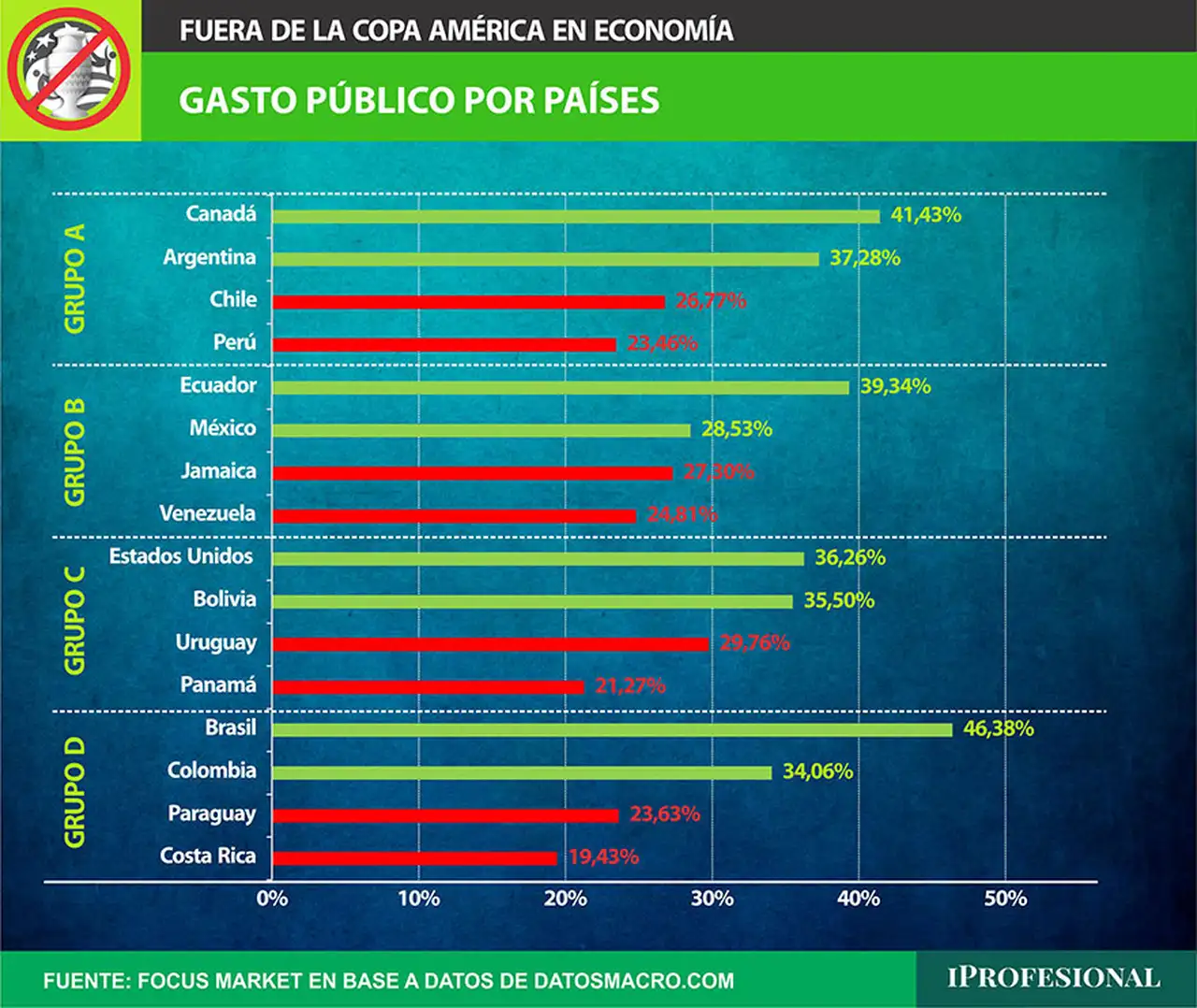El gasto público como porcentaje del pbi, es una buena medida para comparar el volumen del sector público en una determinada economía 
