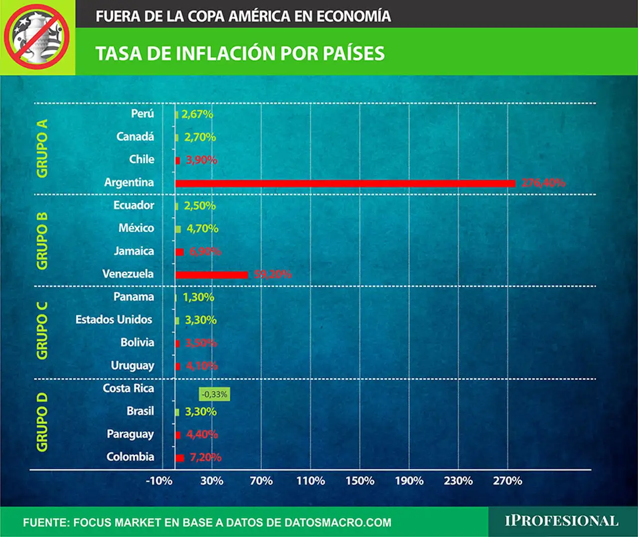Dos países han liderado el ranking mundial respecto a esta materia que son Argentina y Venezuela