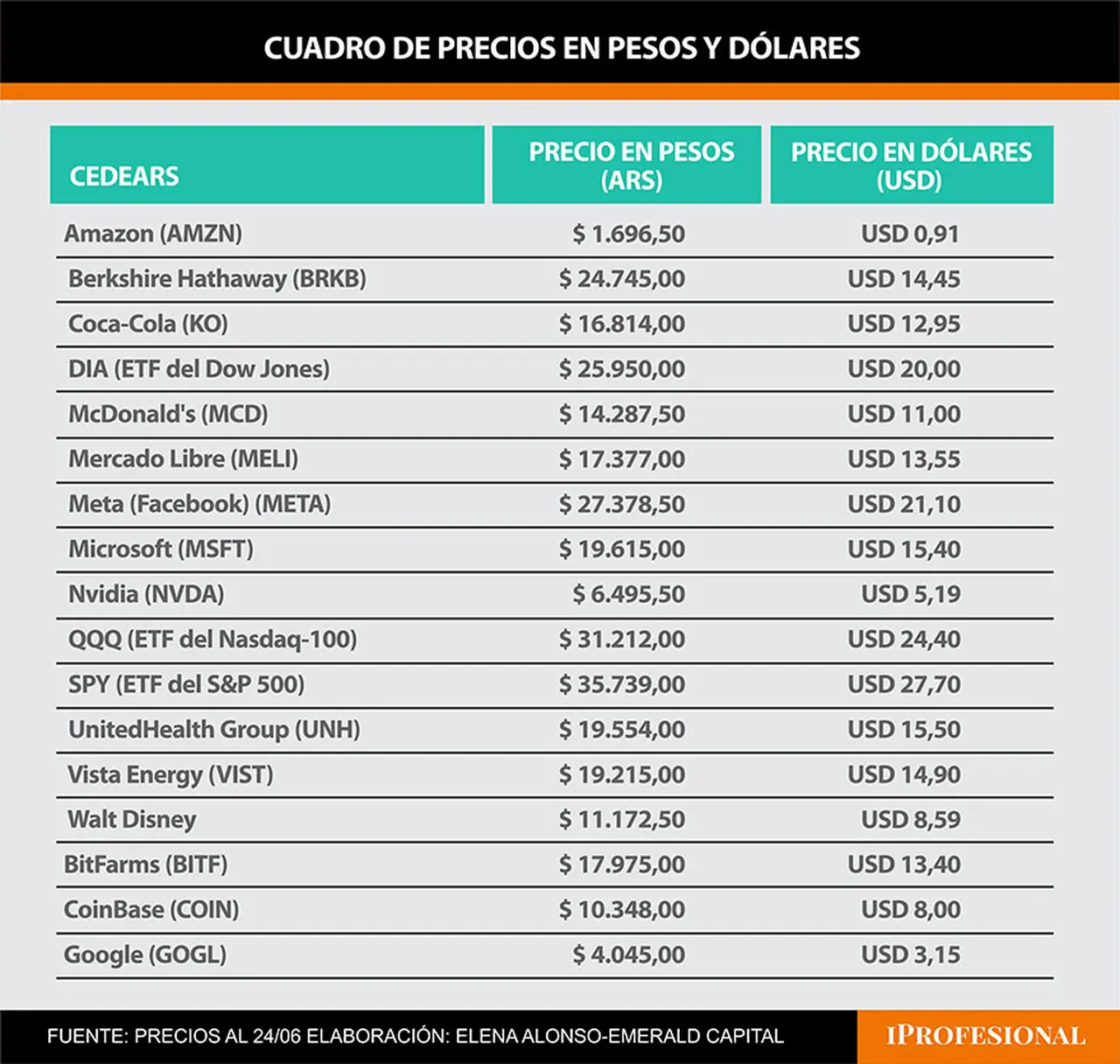 El precio de algunos de los Cedears más atractivos del mercado hoy.