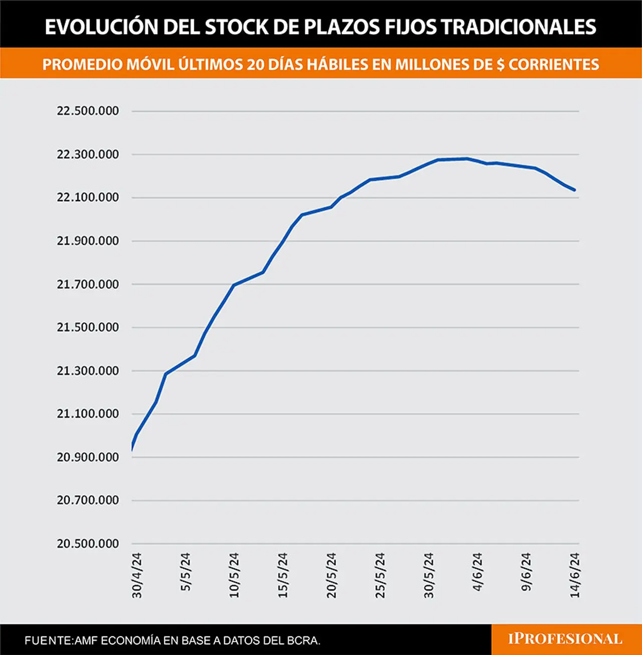 Las colocaciones de plazo fijo comenzaron a descender tras la última baja de tasas y luego de que el dólar libre comenzó a subir.
