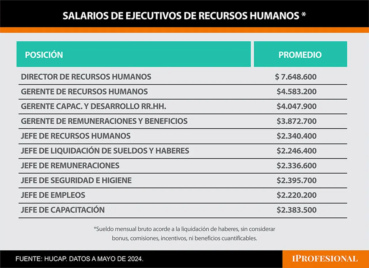 un director de RR.HH. hoy percibe un salario bruto mensual por encima de los $7 millones, mientras que un gerente gana $4,5 millones y un jefe $2,4 millones.