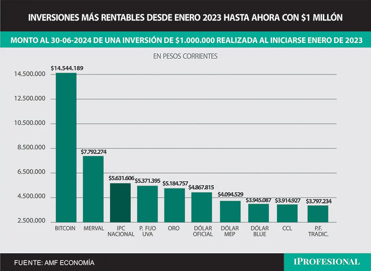 La inversión más ganadora en el último año y medio, por lejos, es el Bitcoin.