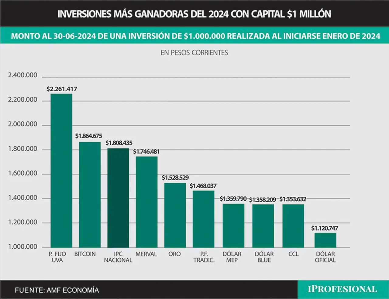 El plazo fijo UVA es la inversión más ganadora del primer semestre del año.