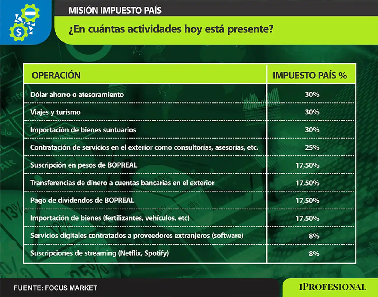 La actividad económica, para la producción de bienes y servicios, necesita importar, lo que esta operación se paga en moneda extranjera y es afectada por el impuesto país