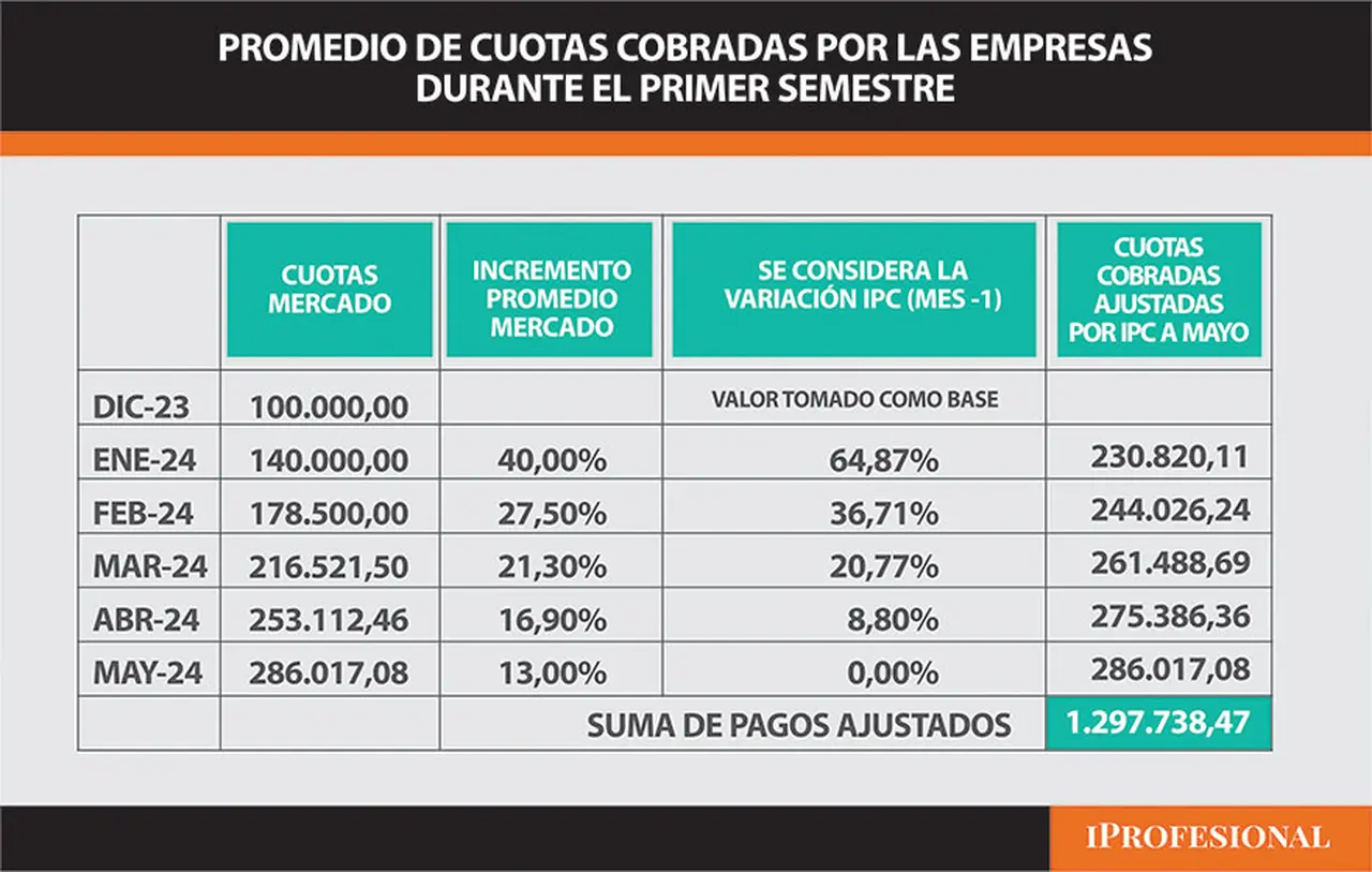 Así evolucionó el precio de las cuotas de las prepagas en los primeros cinco meses del año.