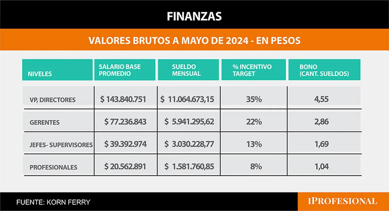  Los jefes y supervisores, por su parte, perciben $3,38 millones, y los profesionales $1,75 millón por mes