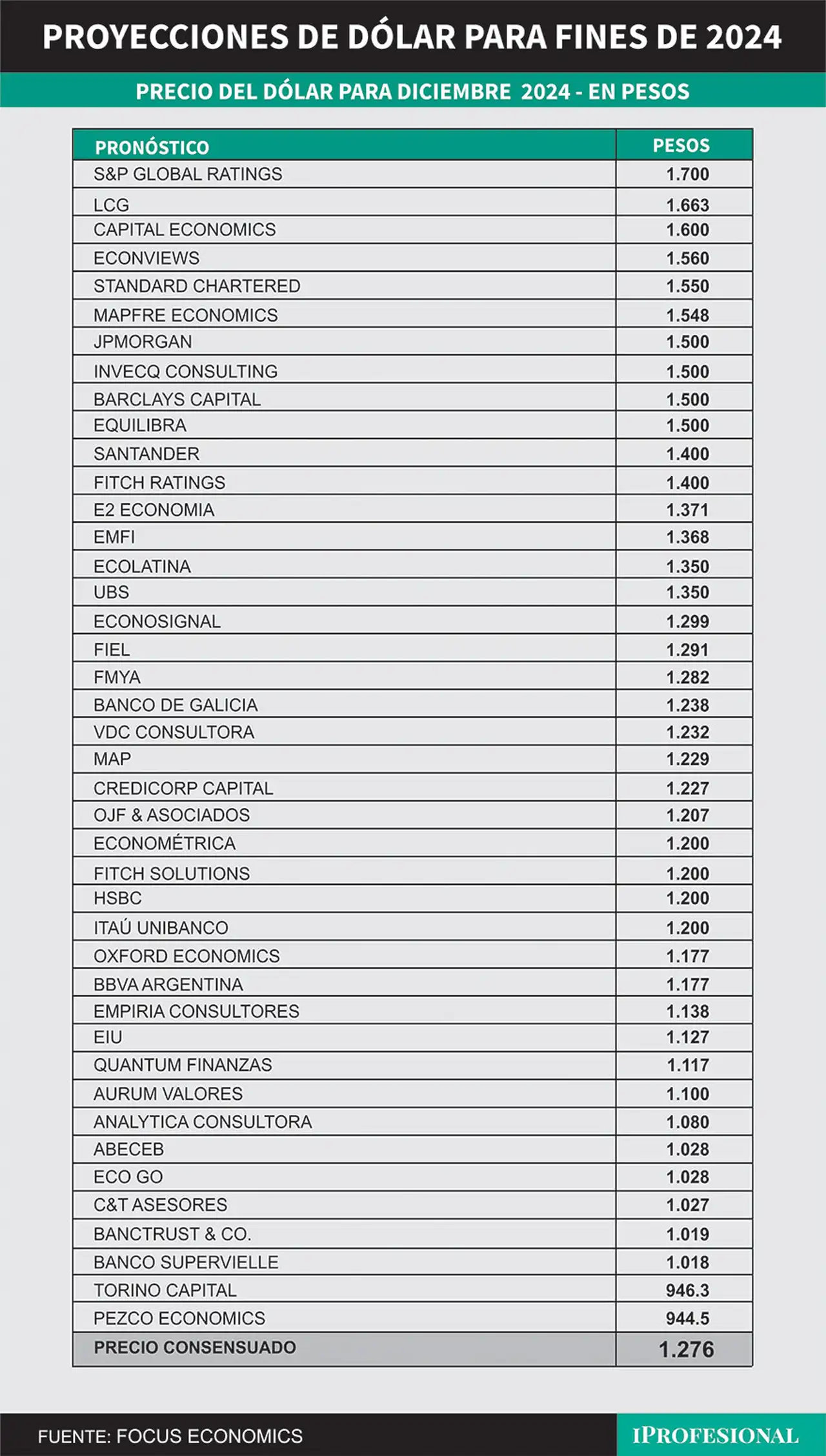 El precio de dólar mayorista consensuado por los economistas es de $1.276, con tendencia a la baja.