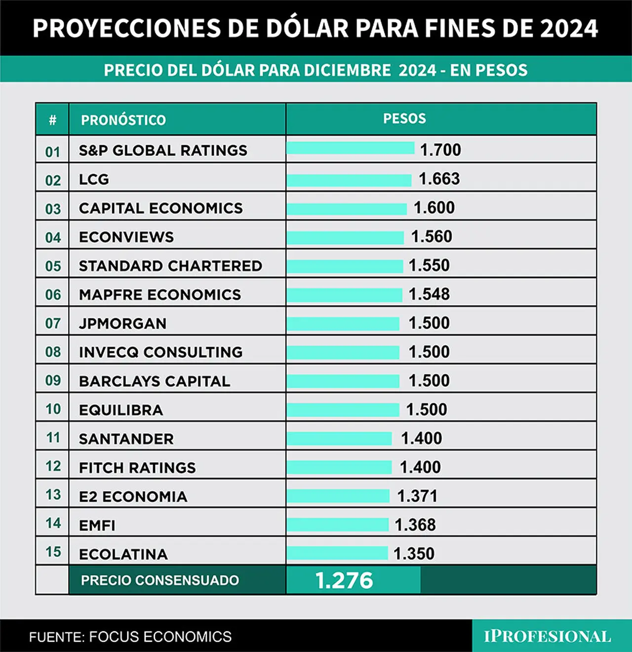 Economistas locales y del exterior esperan que el dólar oficial mayorista alcance un precio máximo de $1.700 para fin de año.
