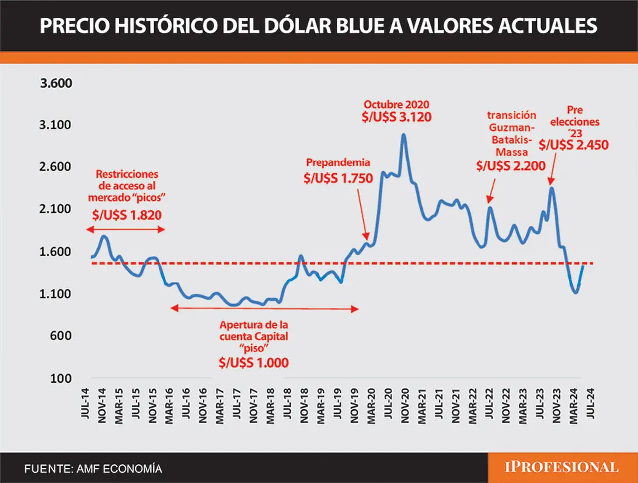 Pese a la suba del precio del dólar blue de las últimas semanas, se encuentra atrasado a valores históricos actualizados.