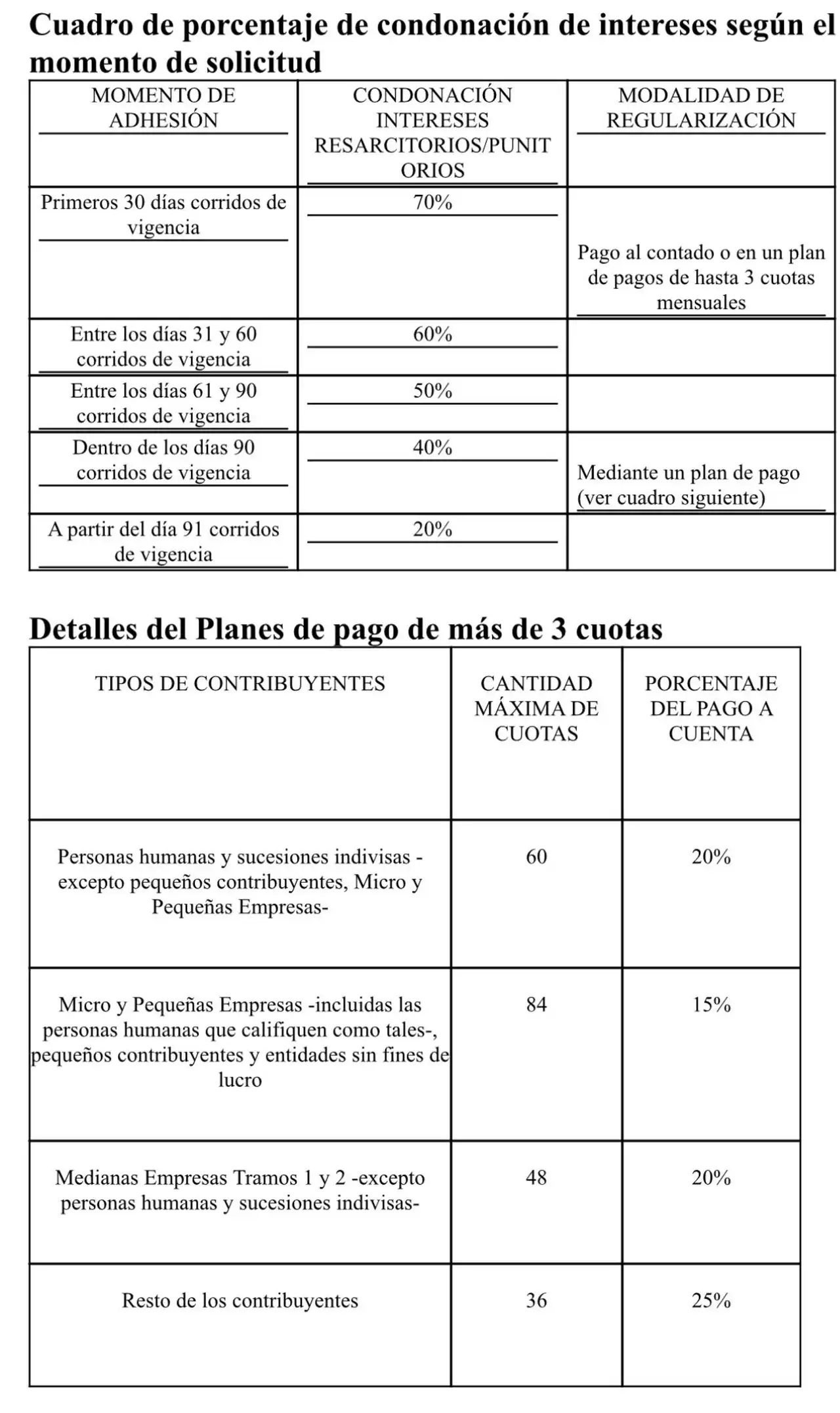 Condiciones de la moratoria AFIP 2024