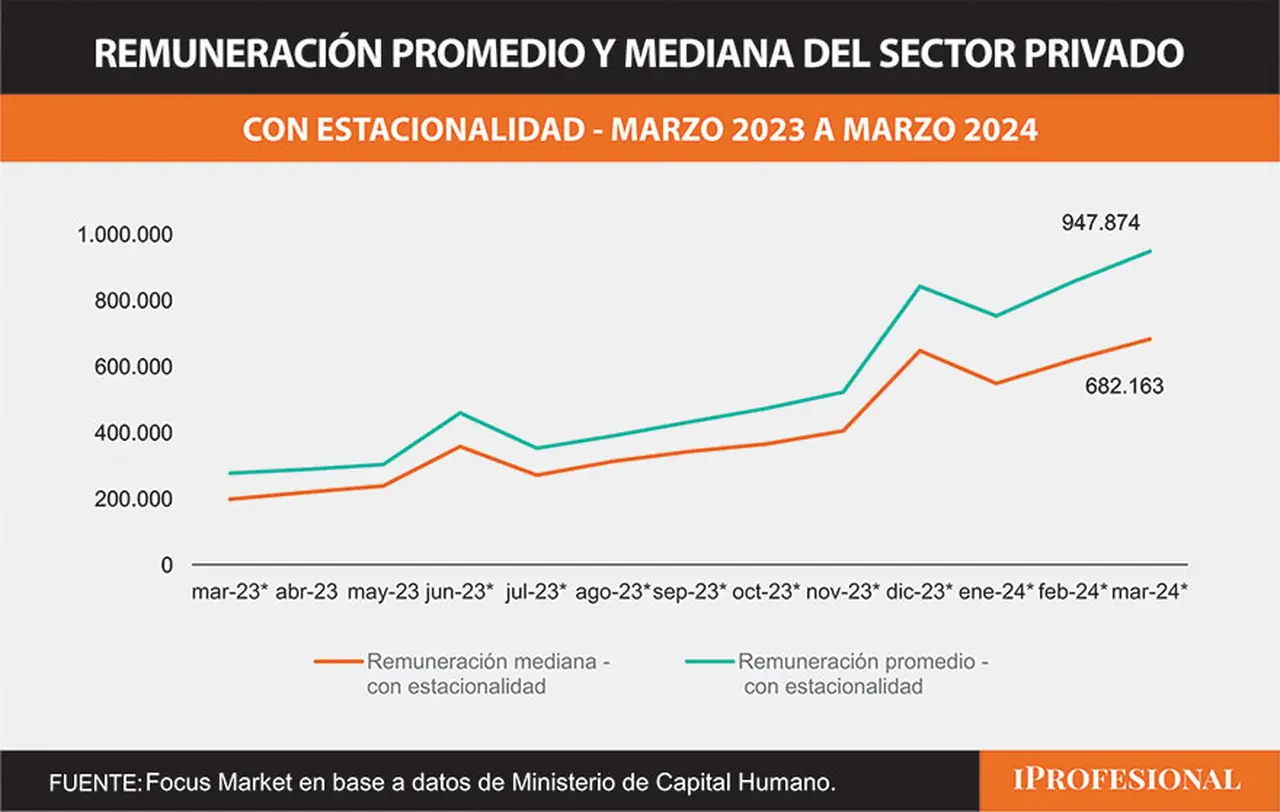 Fuente: Focus Market en base a datos de Ministerio de Capital Humano