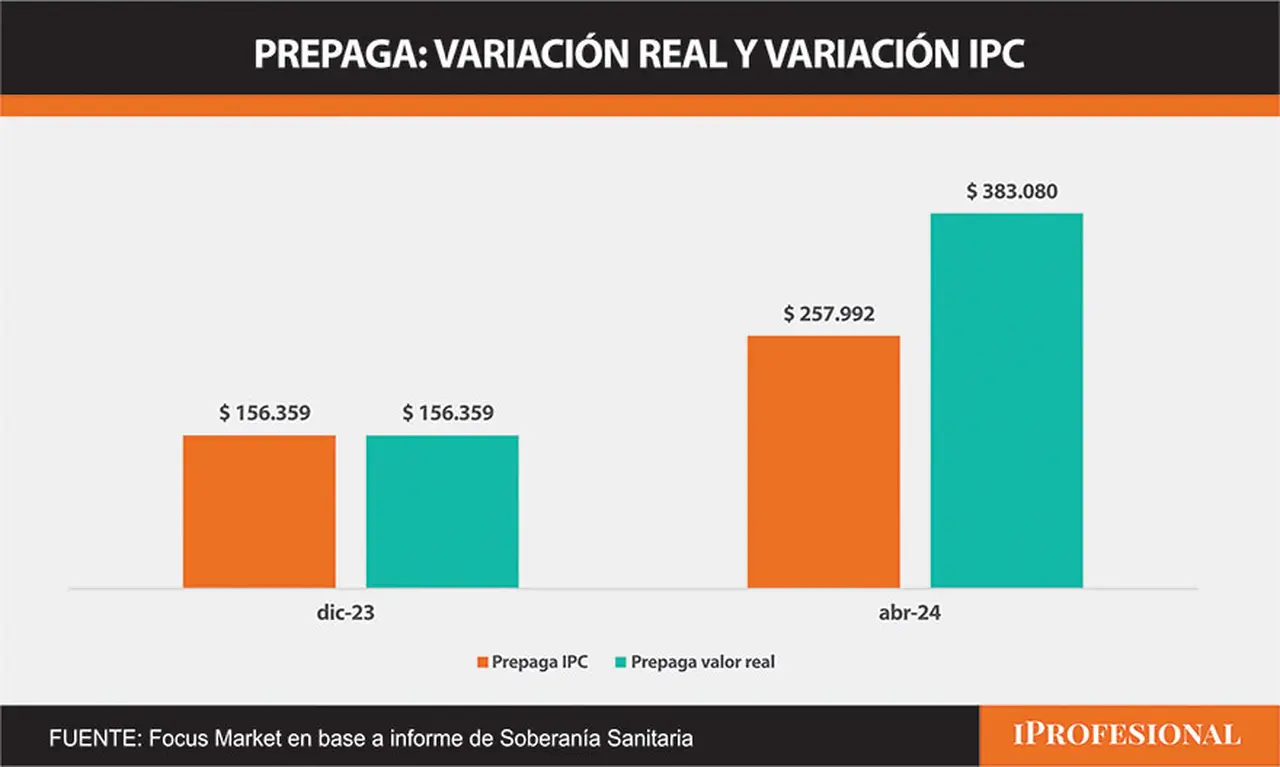 Fuente: Focus Market en base a datos de Facultad de Medicina UBA