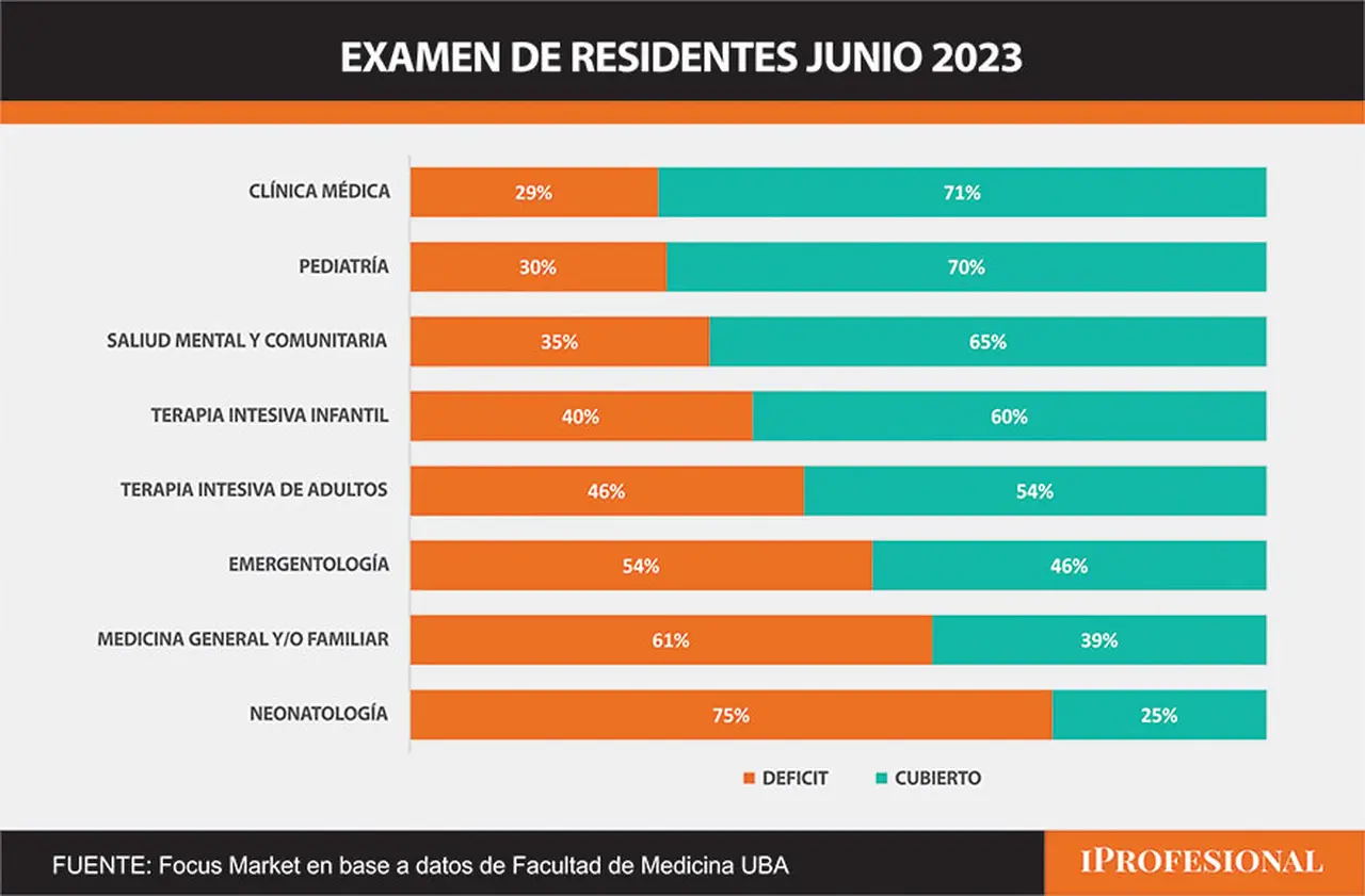 Fuente: Focus Market en base a informe de Soberanía Sanitaria 