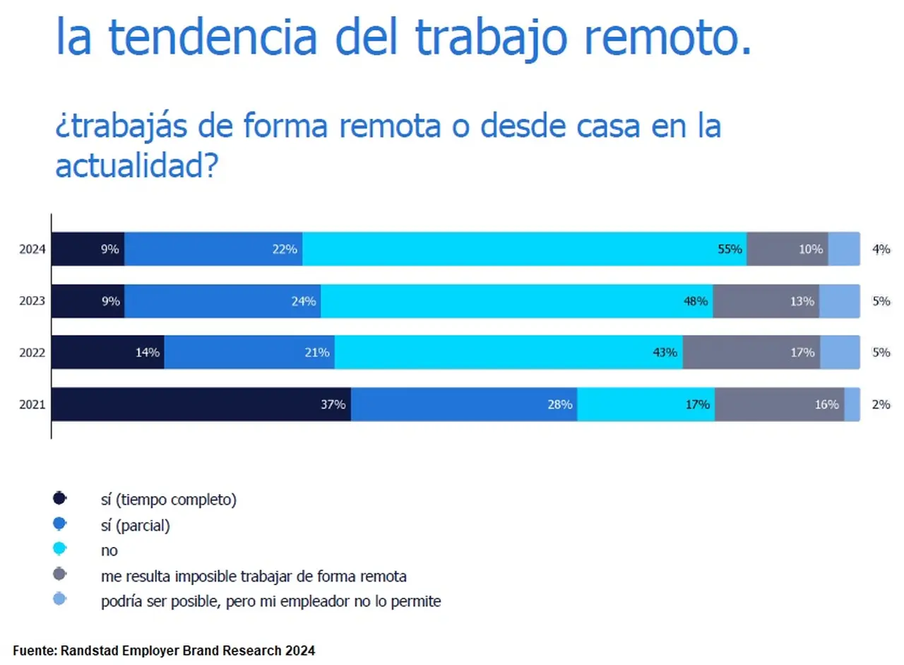 Menos del 10% de los encuestados trabaja 100% de forma remota