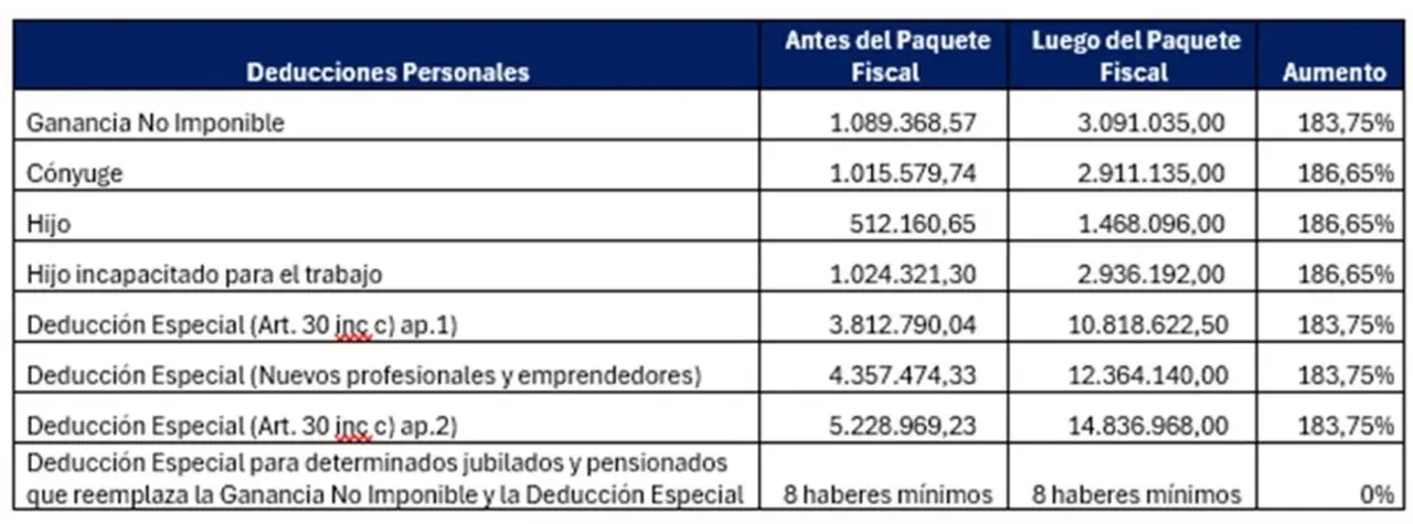 Mejoras de las deducciones personales