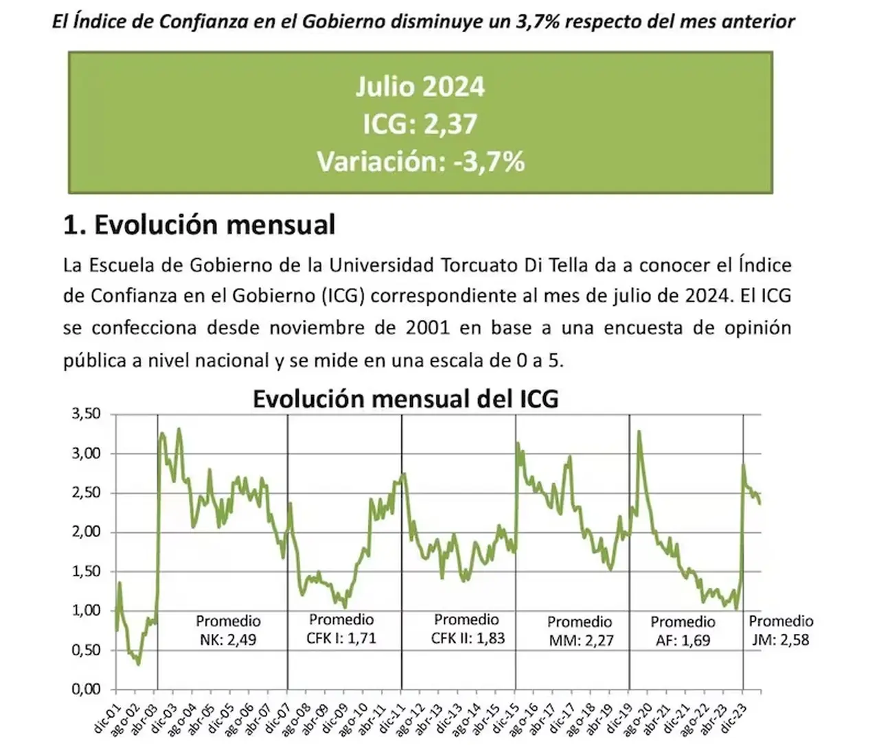 El Índice de Confianza en el Gobierno de Javier Milei bajó en julio