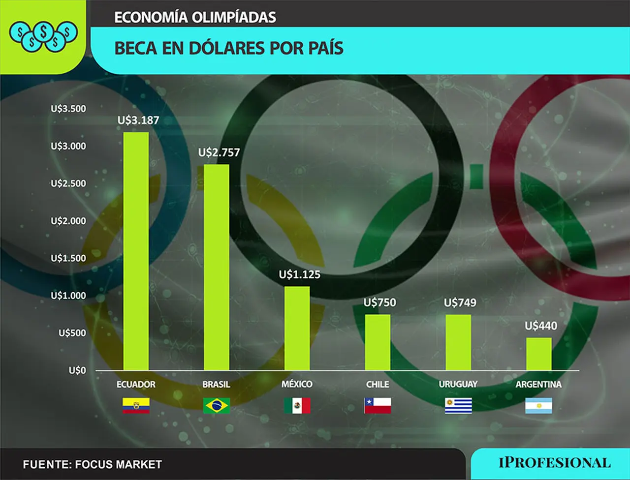 De las becas que otorgan los países vecinos a sus atletas, Ecuador es quien  mejor subvenciona a sus deportistas que hayan realizado podio anteriormente