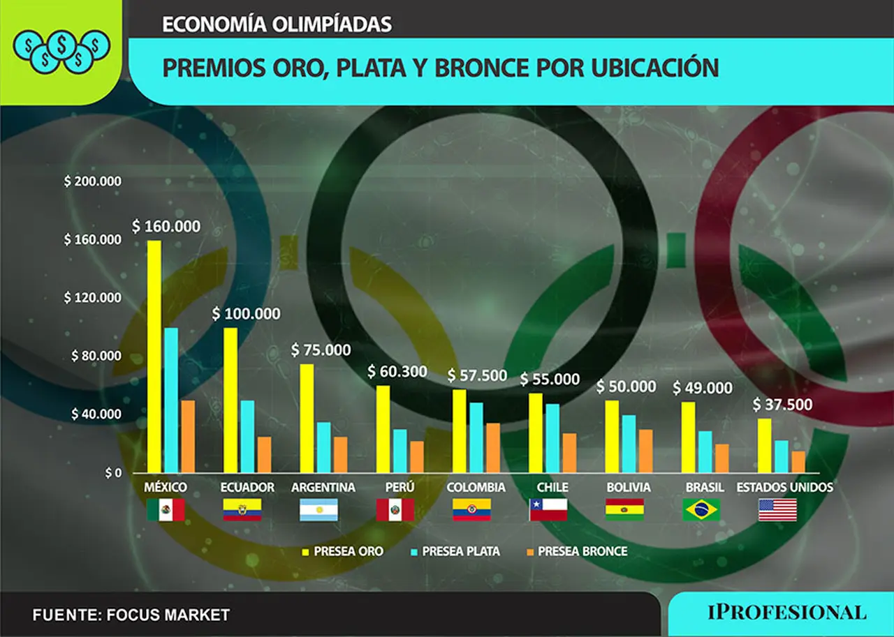Tokio 2020 México fue quien lideraba el ranking con un reconocimiento por el desempeño obtenido de USD160.000 por obtener la medalla dorada.